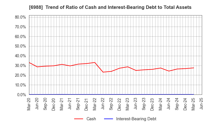 6988 NITTO DENKO CORPORATION: Trend of Ratio of Cash and Interest-Bearing Debt to Total Assets