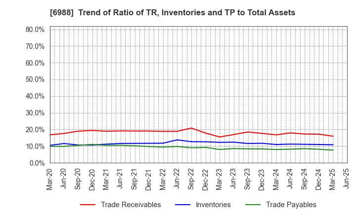 6988 NITTO DENKO CORPORATION: Trend of Ratio of TR, Inventories and TP to Total Assets