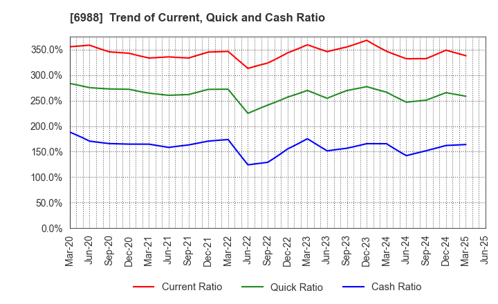 6988 NITTO DENKO CORPORATION: Trend of Current, Quick and Cash Ratio