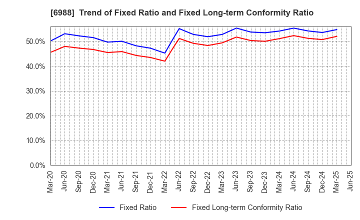 6988 NITTO DENKO CORPORATION: Trend of Fixed Ratio and Fixed Long-term Conformity Ratio