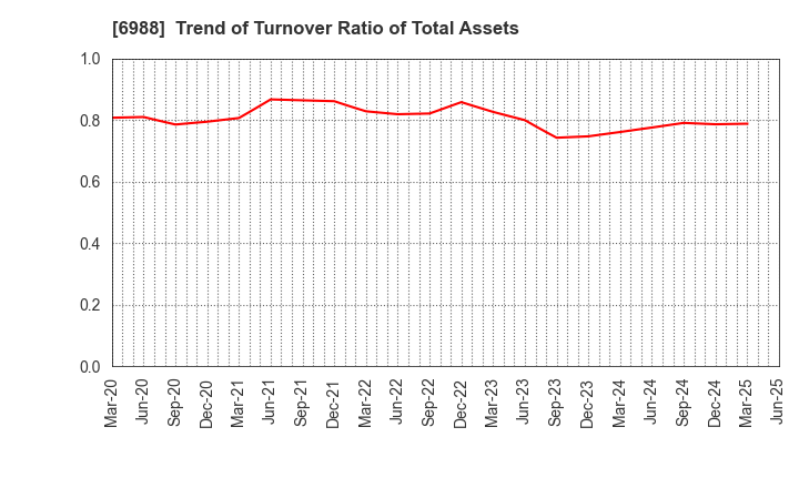 6988 NITTO DENKO CORPORATION: Trend of Turnover Ratio of Total Assets