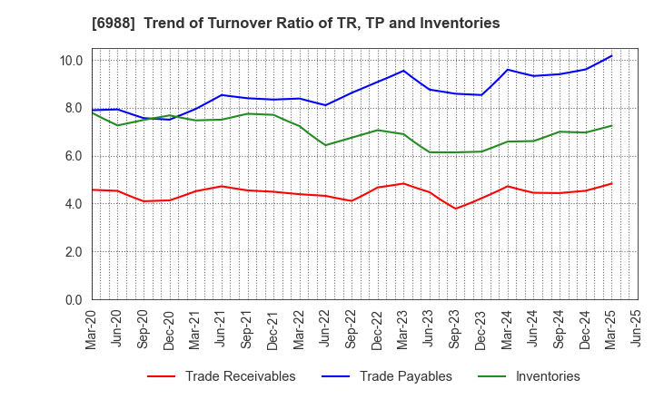 6988 NITTO DENKO CORPORATION: Trend of Turnover Ratio of TR, TP and Inventories