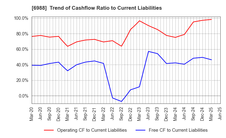 6988 NITTO DENKO CORPORATION: Trend of Cashflow Ratio to Current Liabilities