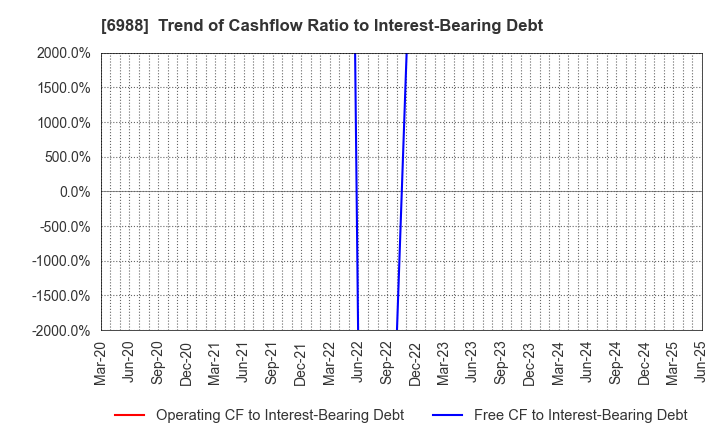 6988 NITTO DENKO CORPORATION: Trend of Cashflow Ratio to Interest-Bearing Debt