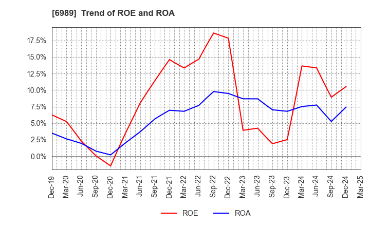 6989 HOKURIKU ELECTRIC INDUSTRY CO., LTD.: Trend of ROE and ROA