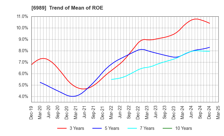 6989 HOKURIKU ELECTRIC INDUSTRY CO., LTD.: Trend of Mean of ROE