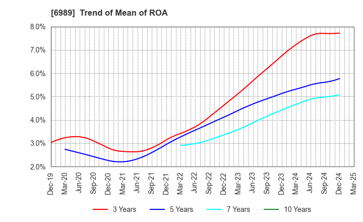 6989 HOKURIKU ELECTRIC INDUSTRY CO., LTD.: Trend of Mean of ROA