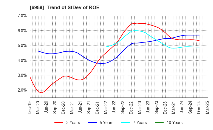 6989 HOKURIKU ELECTRIC INDUSTRY CO., LTD.: Trend of StDev of ROE
