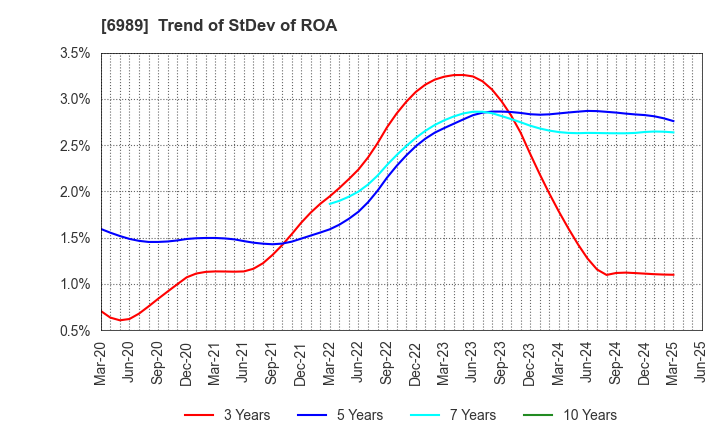 6989 HOKURIKU ELECTRIC INDUSTRY CO., LTD.: Trend of StDev of ROA