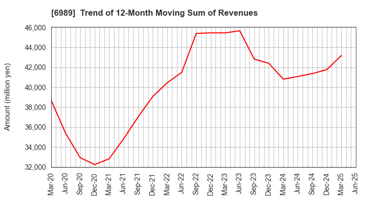 6989 HOKURIKU ELECTRIC INDUSTRY CO., LTD.: Trend of 12-Month Moving Sum of Revenues
