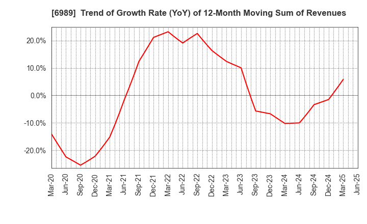 6989 HOKURIKU ELECTRIC INDUSTRY CO., LTD.: Trend of Growth Rate (YoY) of 12-Month Moving Sum of Revenues
