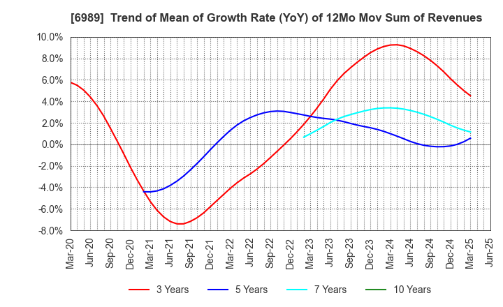 6989 HOKURIKU ELECTRIC INDUSTRY CO., LTD.: Trend of Mean of Growth Rate (YoY) of 12Mo Mov Sum of Revenues