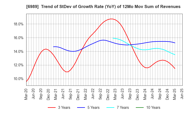 6989 HOKURIKU ELECTRIC INDUSTRY CO., LTD.: Trend of StDev of Growth Rate (YoY) of 12Mo Mov Sum of Revenues