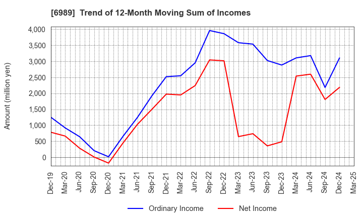 6989 HOKURIKU ELECTRIC INDUSTRY CO., LTD.: Trend of 12-Month Moving Sum of Incomes