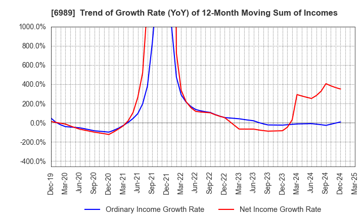 6989 HOKURIKU ELECTRIC INDUSTRY CO., LTD.: Trend of Growth Rate (YoY) of 12-Month Moving Sum of Incomes