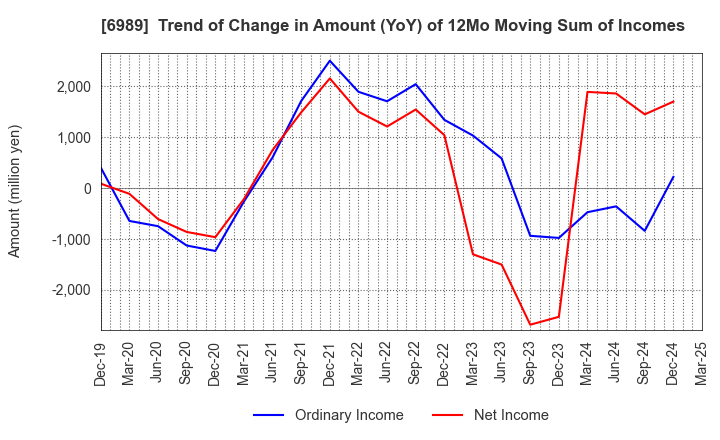 6989 HOKURIKU ELECTRIC INDUSTRY CO., LTD.: Trend of Change in Amount (YoY) of 12Mo Moving Sum of Incomes