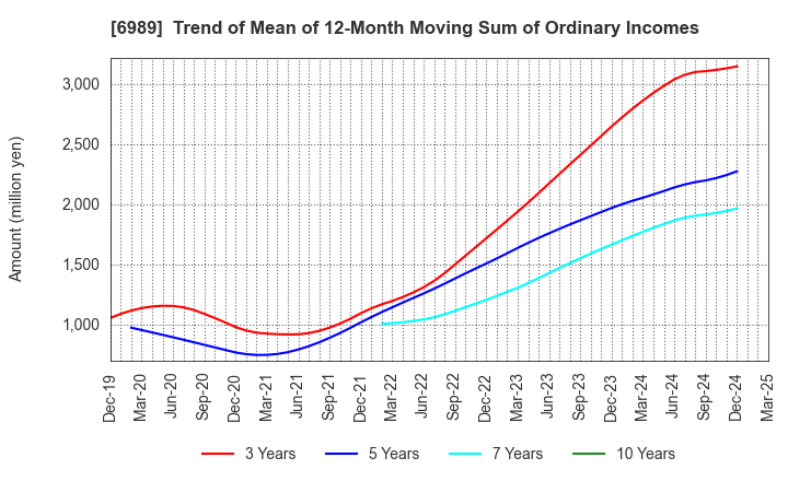 6989 HOKURIKU ELECTRIC INDUSTRY CO., LTD.: Trend of Mean of 12-Month Moving Sum of Ordinary Incomes