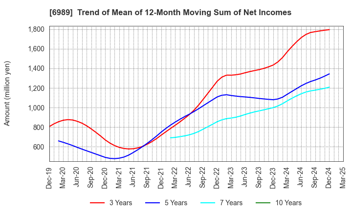 6989 HOKURIKU ELECTRIC INDUSTRY CO., LTD.: Trend of Mean of 12-Month Moving Sum of Net Incomes