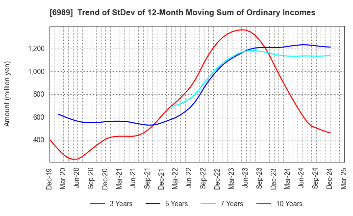 6989 HOKURIKU ELECTRIC INDUSTRY CO., LTD.: Trend of StDev of 12-Month Moving Sum of Ordinary Incomes