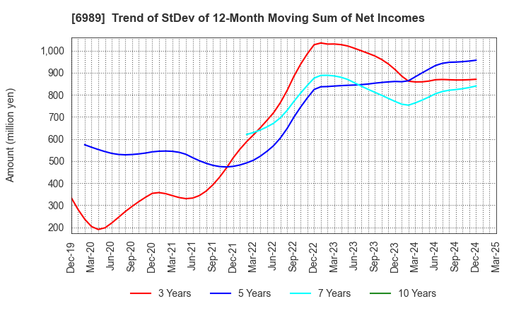 6989 HOKURIKU ELECTRIC INDUSTRY CO., LTD.: Trend of StDev of 12-Month Moving Sum of Net Incomes