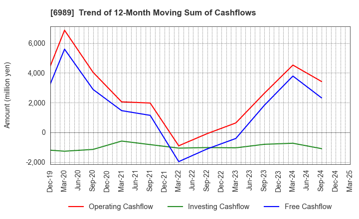 6989 HOKURIKU ELECTRIC INDUSTRY CO., LTD.: Trend of 12-Month Moving Sum of Cashflows