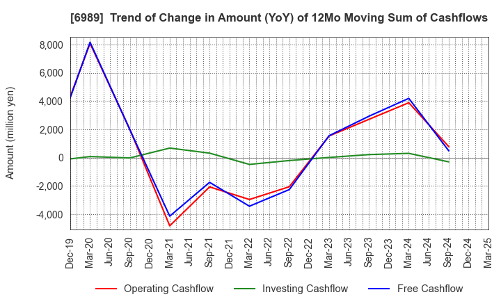 6989 HOKURIKU ELECTRIC INDUSTRY CO., LTD.: Trend of Change in Amount (YoY) of 12Mo Moving Sum of Cashflows