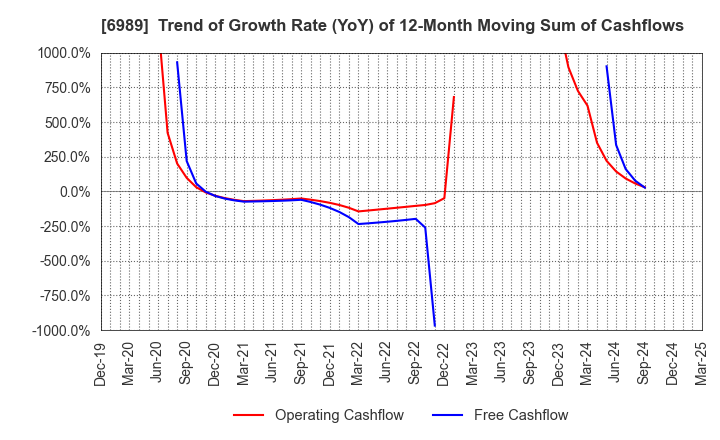 6989 HOKURIKU ELECTRIC INDUSTRY CO., LTD.: Trend of Growth Rate (YoY) of 12-Month Moving Sum of Cashflows