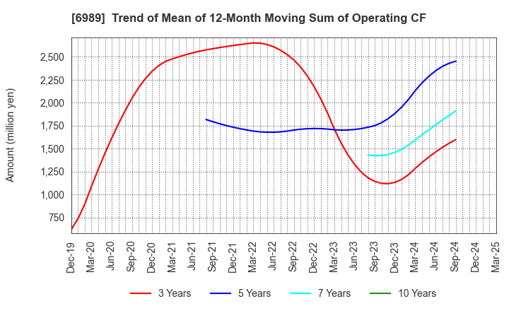 6989 HOKURIKU ELECTRIC INDUSTRY CO., LTD.: Trend of Mean of 12-Month Moving Sum of Operating CF