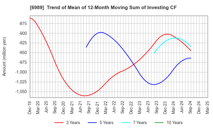 6989 HOKURIKU ELECTRIC INDUSTRY CO., LTD.: Trend of Mean of 12-Month Moving Sum of Investing CF