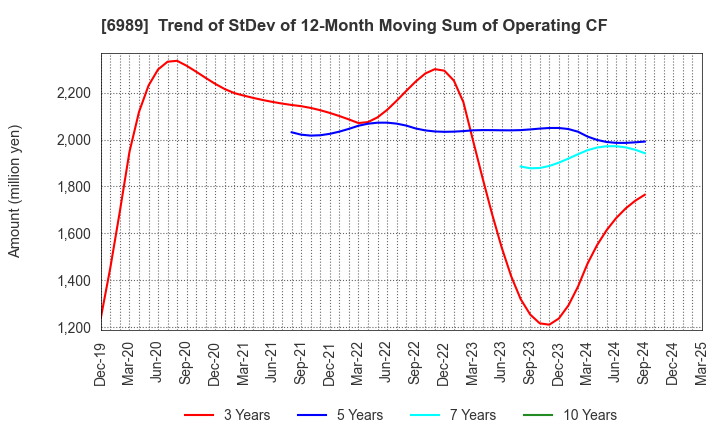 6989 HOKURIKU ELECTRIC INDUSTRY CO., LTD.: Trend of StDev of 12-Month Moving Sum of Operating CF