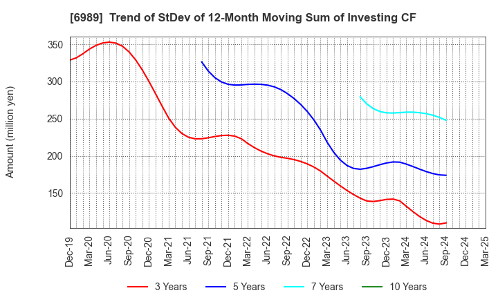 6989 HOKURIKU ELECTRIC INDUSTRY CO., LTD.: Trend of StDev of 12-Month Moving Sum of Investing CF