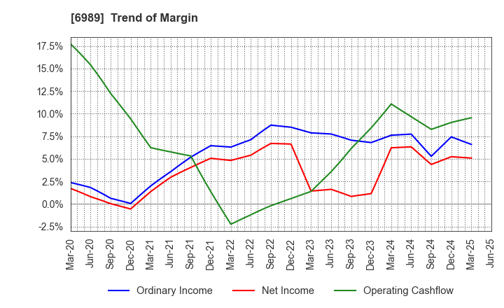 6989 HOKURIKU ELECTRIC INDUSTRY CO., LTD.: Trend of Margin