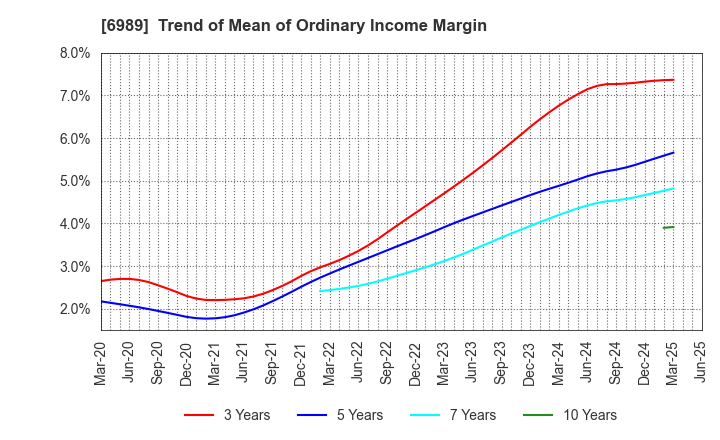 6989 HOKURIKU ELECTRIC INDUSTRY CO., LTD.: Trend of Mean of Ordinary Income Margin