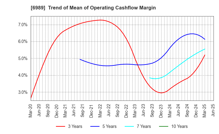 6989 HOKURIKU ELECTRIC INDUSTRY CO., LTD.: Trend of Mean of Operating Cashflow Margin