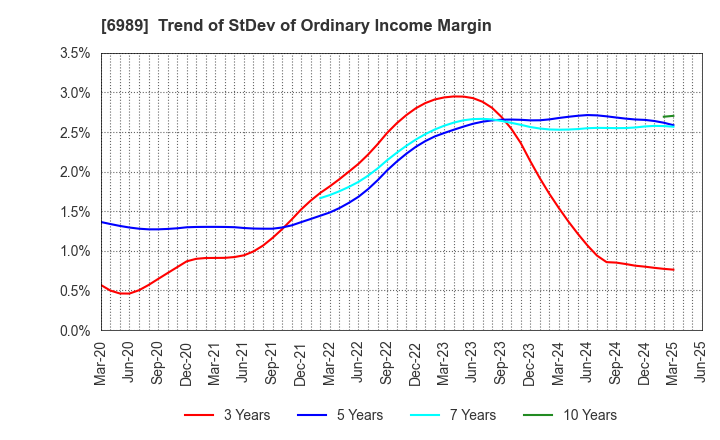6989 HOKURIKU ELECTRIC INDUSTRY CO., LTD.: Trend of StDev of Ordinary Income Margin