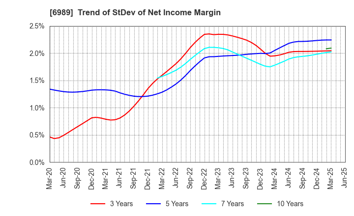 6989 HOKURIKU ELECTRIC INDUSTRY CO., LTD.: Trend of StDev of Net Income Margin
