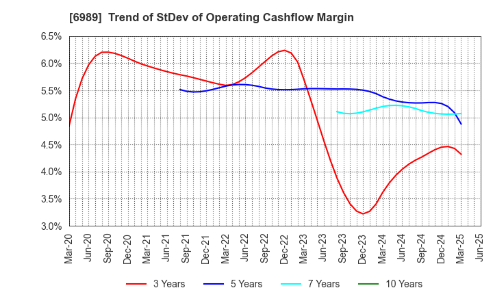 6989 HOKURIKU ELECTRIC INDUSTRY CO., LTD.: Trend of StDev of Operating Cashflow Margin