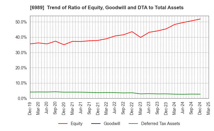 6989 HOKURIKU ELECTRIC INDUSTRY CO., LTD.: Trend of Ratio of Equity, Goodwill and DTA to Total Assets