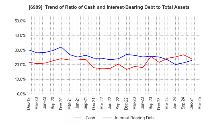 6989 HOKURIKU ELECTRIC INDUSTRY CO., LTD.: Trend of Ratio of Cash and Interest-Bearing Debt to Total Assets