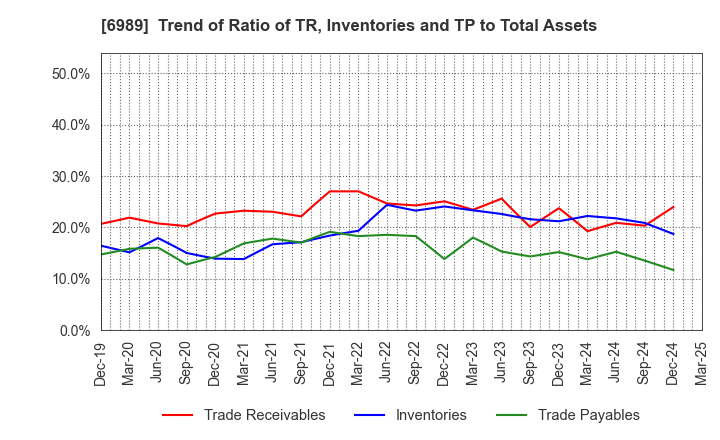 6989 HOKURIKU ELECTRIC INDUSTRY CO., LTD.: Trend of Ratio of TR, Inventories and TP to Total Assets