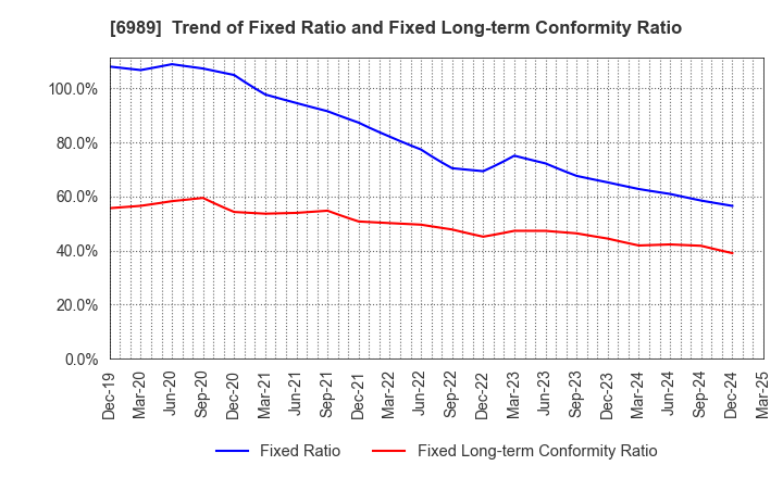 6989 HOKURIKU ELECTRIC INDUSTRY CO., LTD.: Trend of Fixed Ratio and Fixed Long-term Conformity Ratio