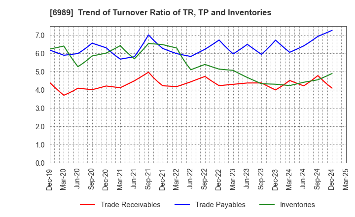 6989 HOKURIKU ELECTRIC INDUSTRY CO., LTD.: Trend of Turnover Ratio of TR, TP and Inventories