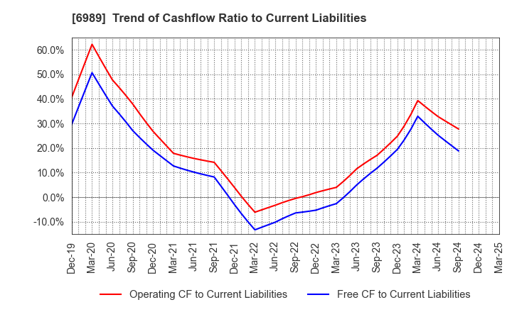 6989 HOKURIKU ELECTRIC INDUSTRY CO., LTD.: Trend of Cashflow Ratio to Current Liabilities