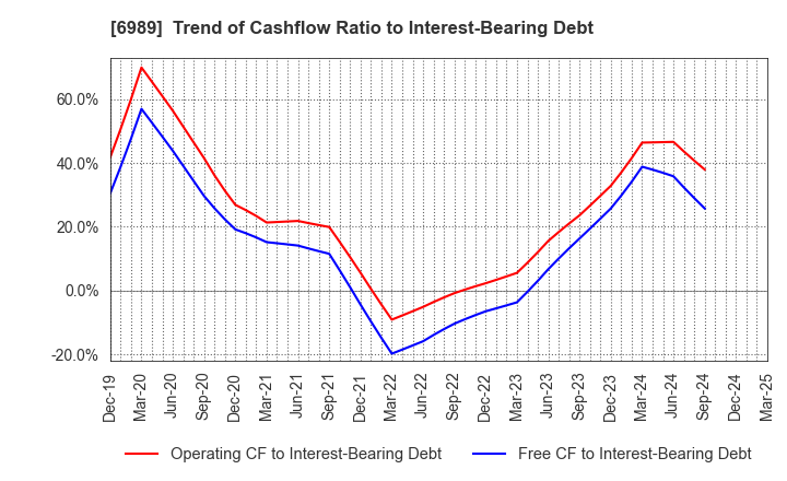 6989 HOKURIKU ELECTRIC INDUSTRY CO., LTD.: Trend of Cashflow Ratio to Interest-Bearing Debt