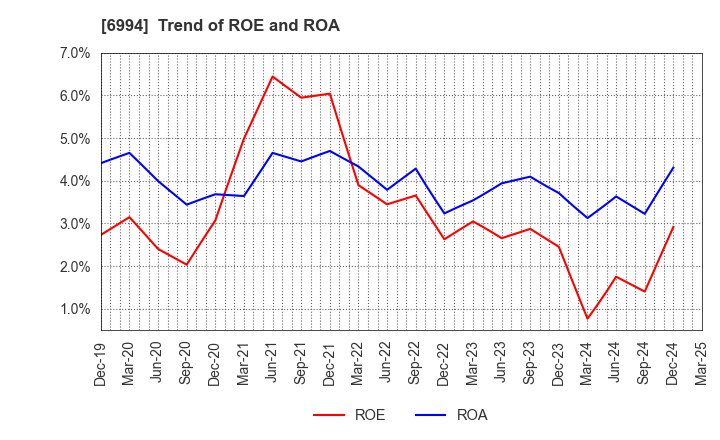 6994 SHIZUKI ELECTRIC COMPANY INC.: Trend of ROE and ROA