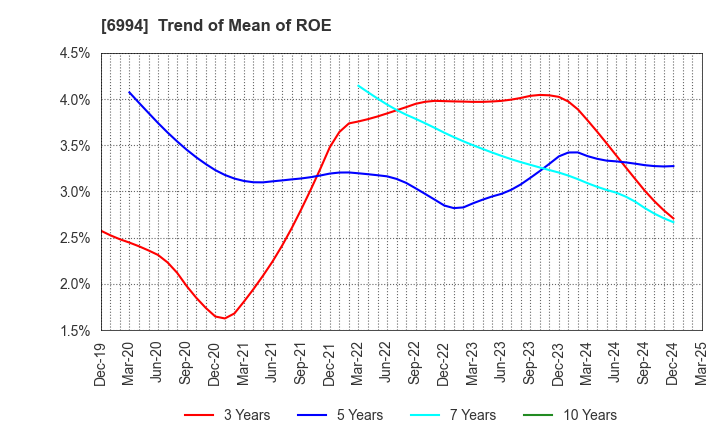 6994 SHIZUKI ELECTRIC COMPANY INC.: Trend of Mean of ROE