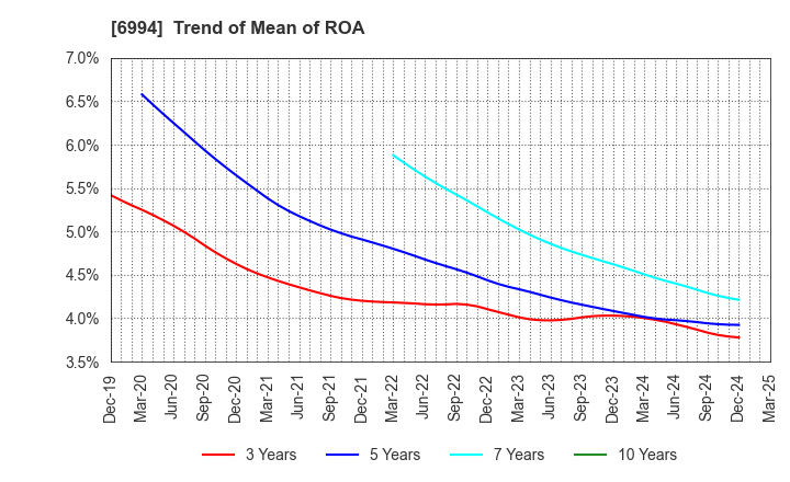 6994 SHIZUKI ELECTRIC COMPANY INC.: Trend of Mean of ROA