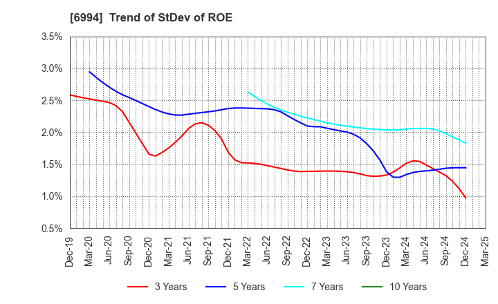 6994 SHIZUKI ELECTRIC COMPANY INC.: Trend of StDev of ROE