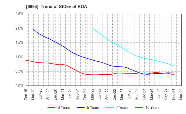 6994 SHIZUKI ELECTRIC COMPANY INC.: Trend of StDev of ROA