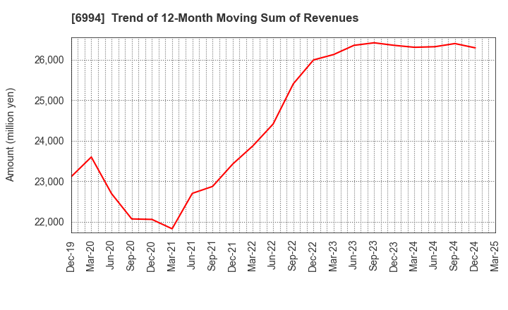 6994 SHIZUKI ELECTRIC COMPANY INC.: Trend of 12-Month Moving Sum of Revenues
